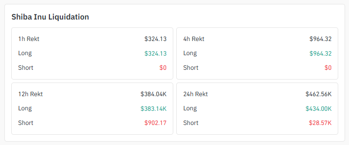 Liquidation Data of Shiba Inu
