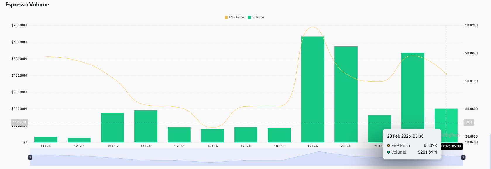 Espresso ESP trading volume chart showing steady growth with latest 24-hour volume near $201.89 million. Espresso ESP trading volume chart showing steady growth with latest 24-hour volume near $201.89 mill