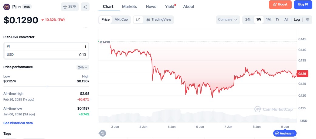 Pi Coin Price Chart Pi Coin Price Chart