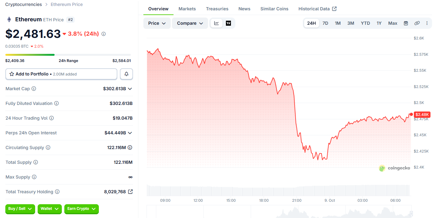 Ethereum Price Today Ethereum Price Today