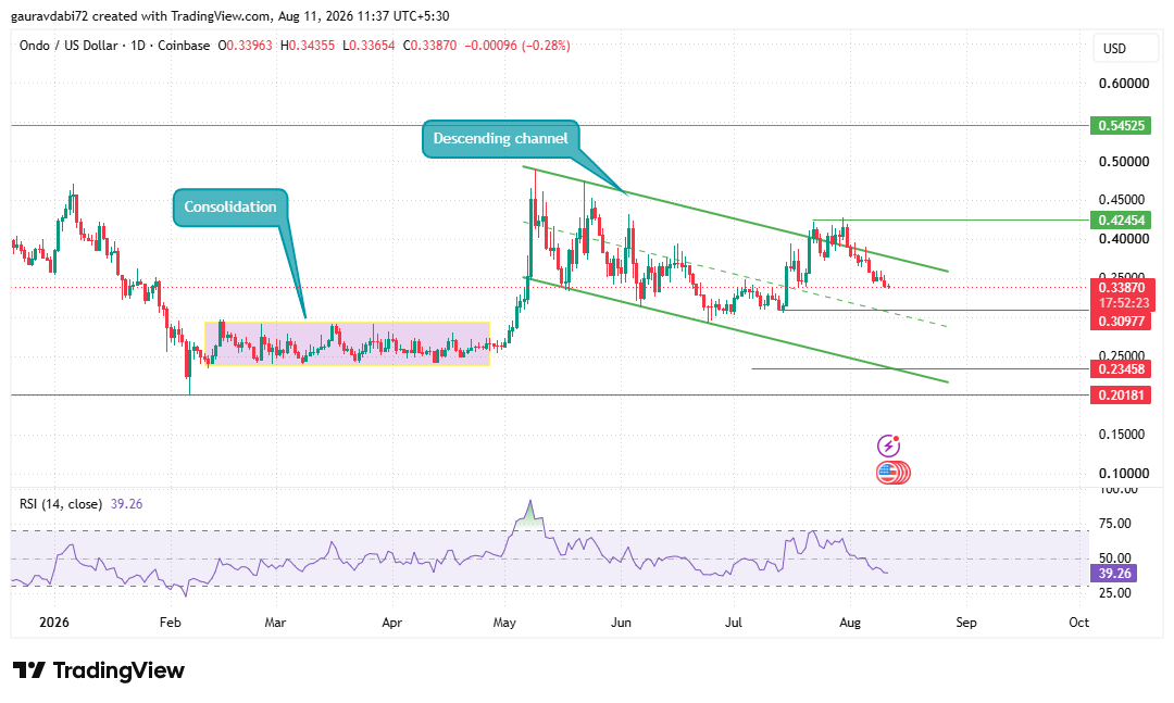 ONDO Daily Descending Channel ONDO Daily Descending Channel