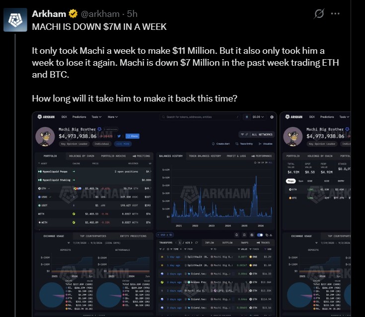 Machi Loses $7M Trading ETH and BTC in One Week Machi Loses $7M Trading ETH and BTC in One Week