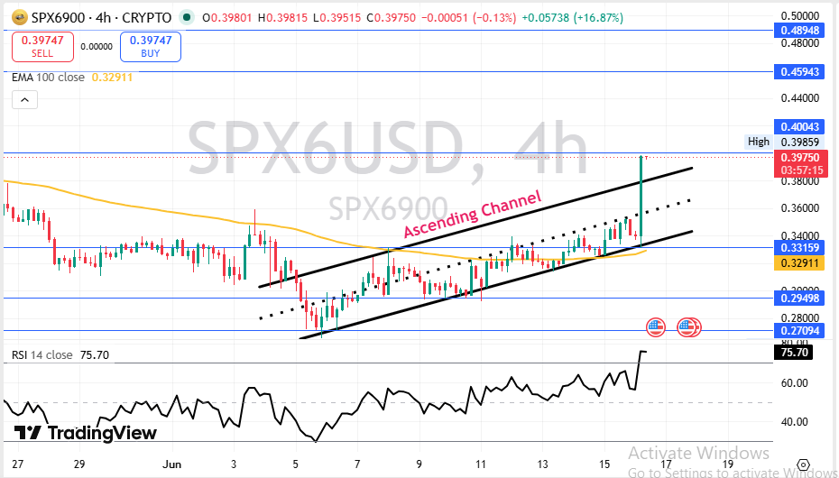 SPX6900 Price Prediction Technical Price Analysis SPX6900 Price Prediction Technical Price Analysis
