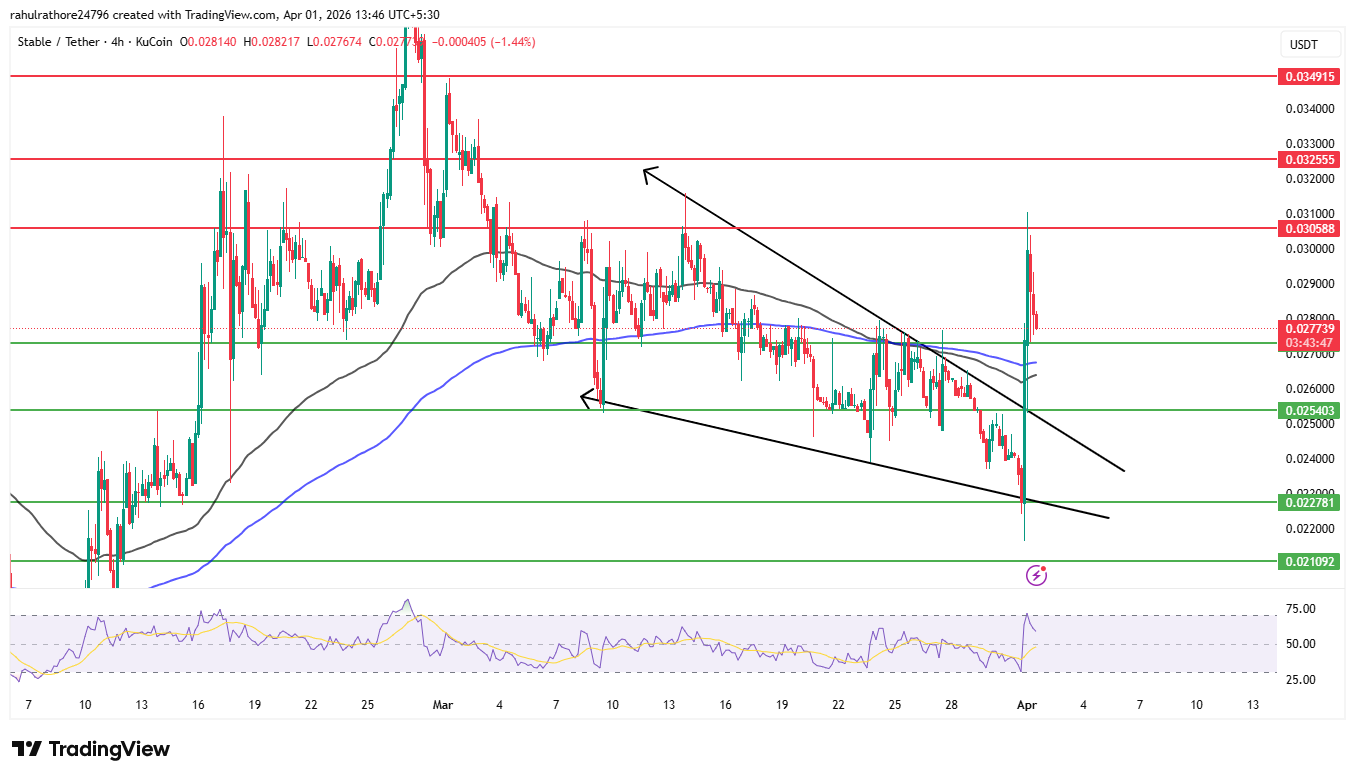 STABLE price breakout from falling wedge pattern