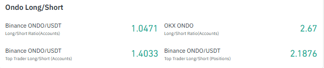 ONDO Long Short Ratio