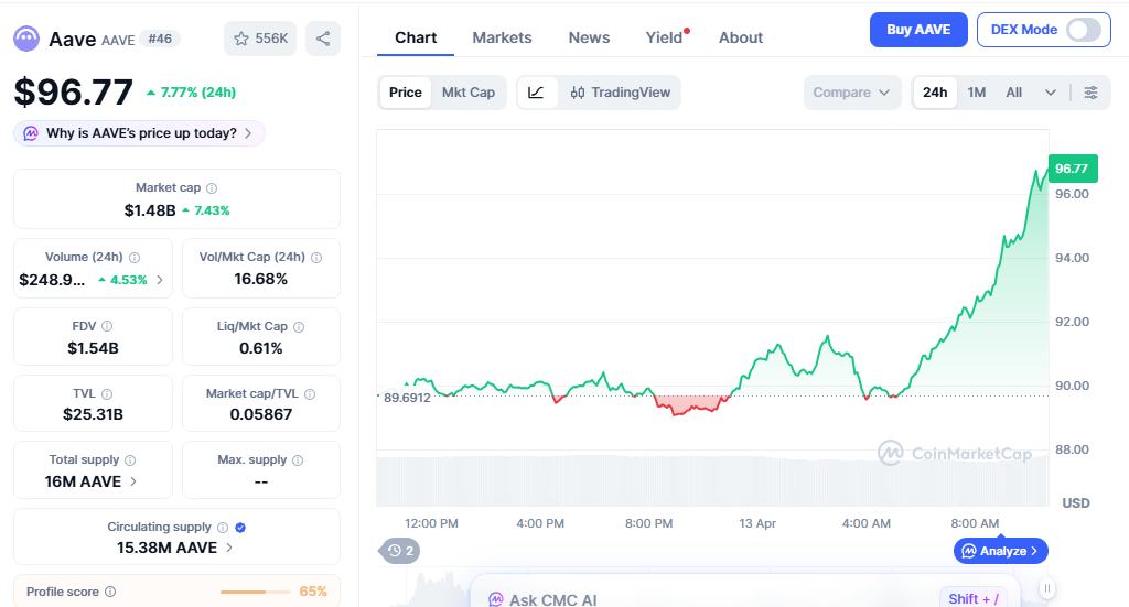 AAVE price chart showing steady rise after breakout move AAVE price chart showing steady rise after breakout move