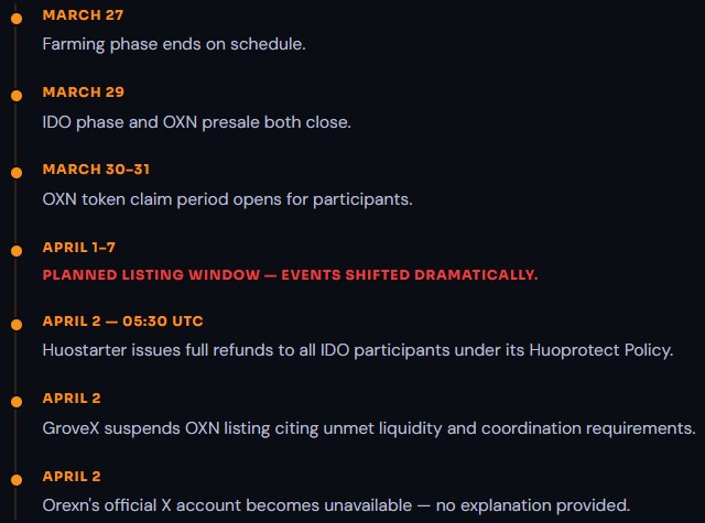 Orexn project followed a structured pre-launch timeline Orexn project followed a structured pre-launch timeline