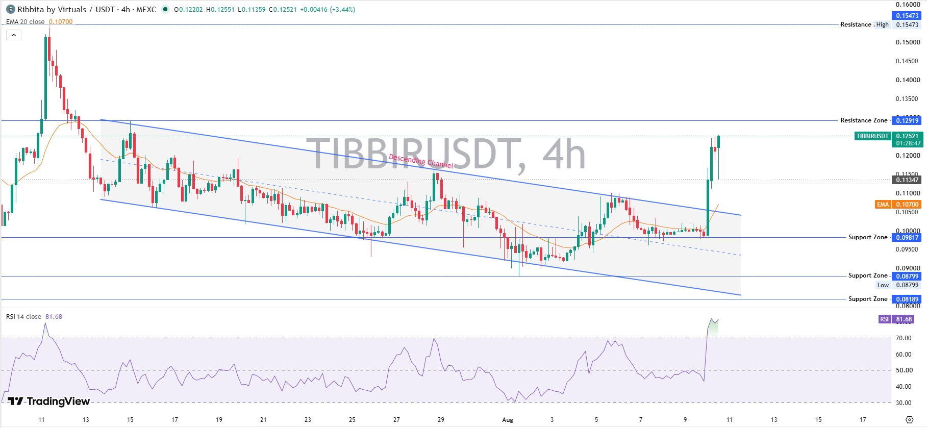 TIBBIR Short-Term Chart Analysis (4H) TIBBIR Short-Term Chart Analysis (4H)