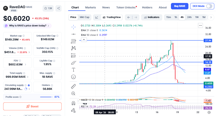 RAVE price crash chart showing 95 percent drop