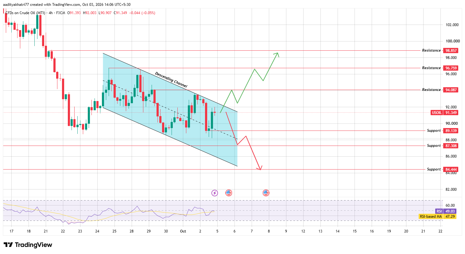 Crude Oil (WTI) Technical Analysis