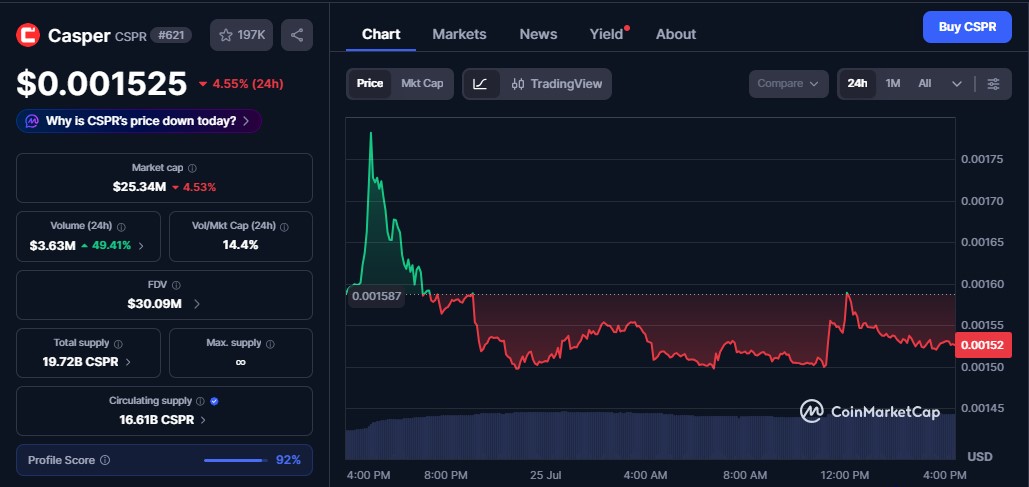 CSPR is seeing a much bigger CSPR is seeing a much bigger