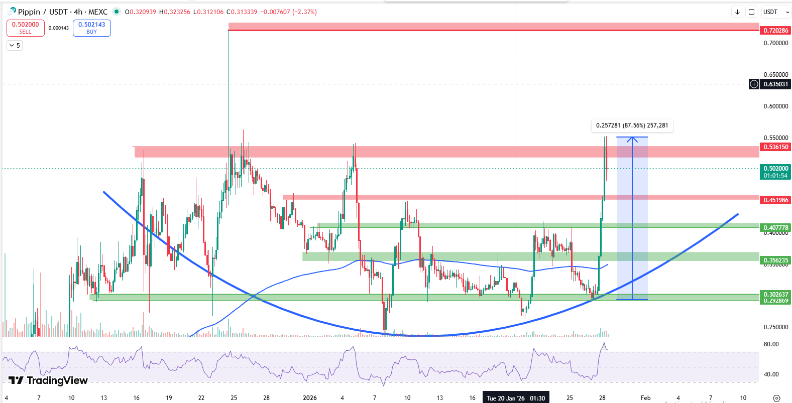 PIPPINS 4 HOUR CHART PIPPINS 4 HOUR CHART