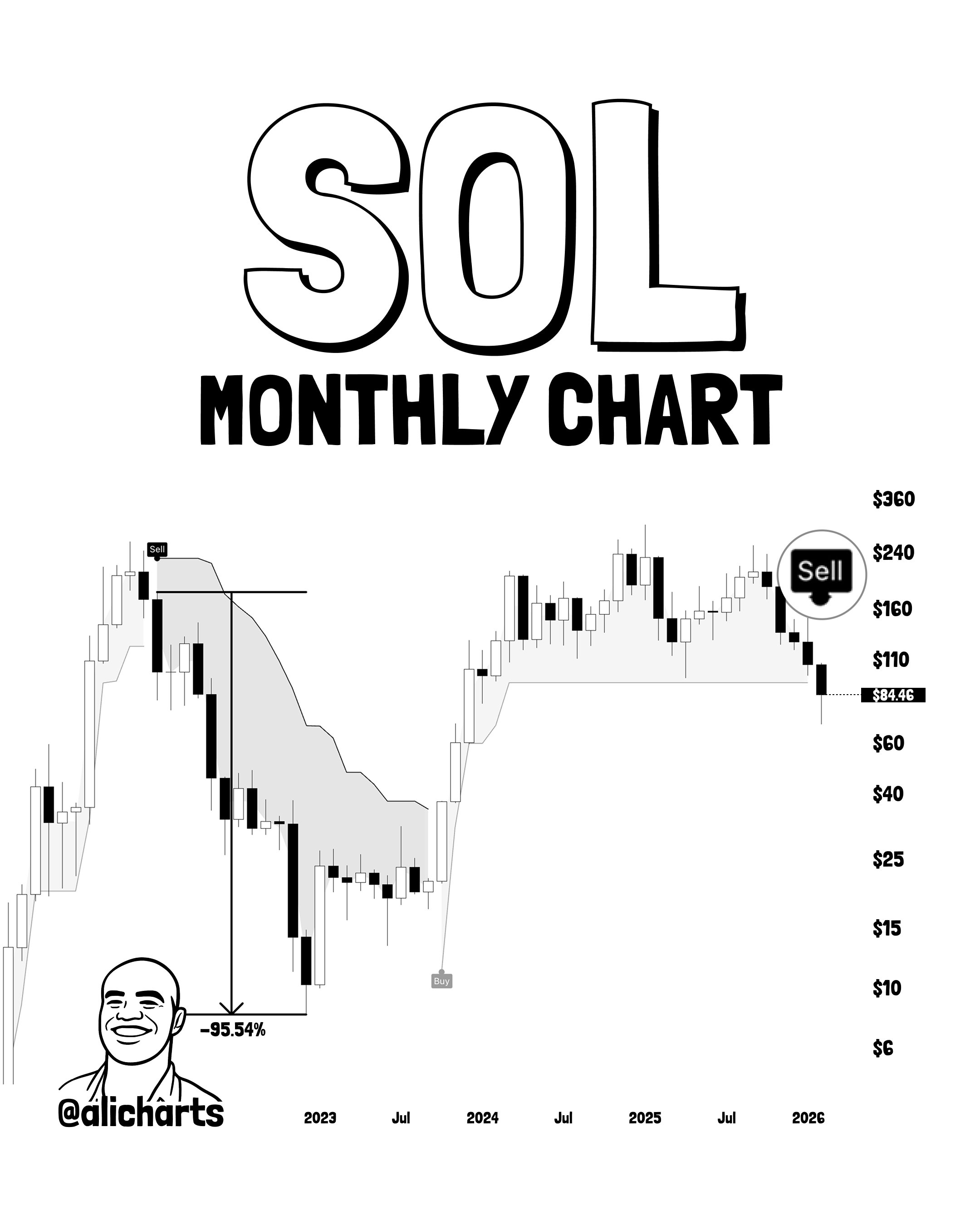 Solana monthly support retest near 85 zone Solana monthly support retest near 85 zone