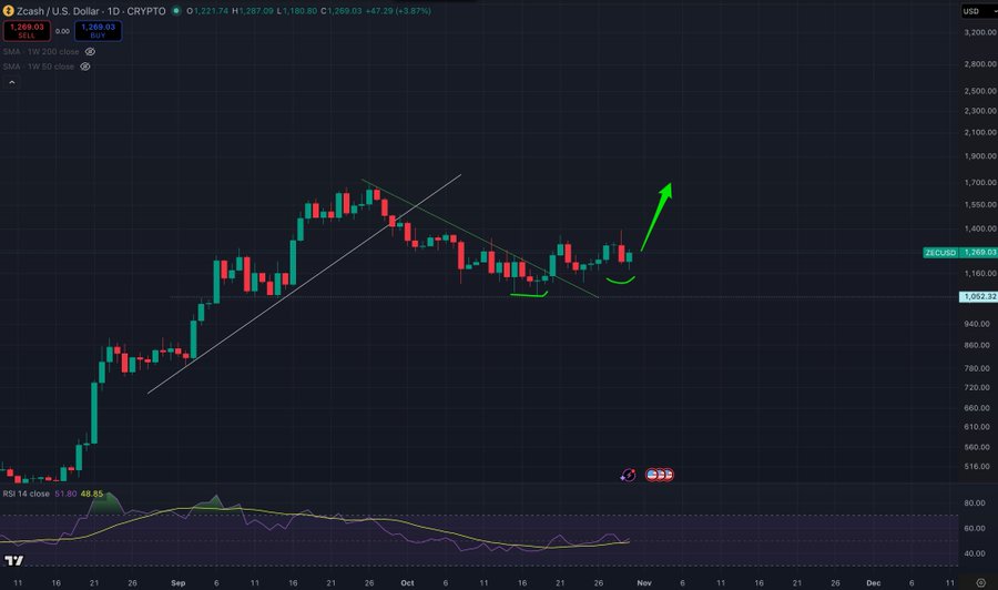 Zcash Price Outlook: Higher Lows Claim