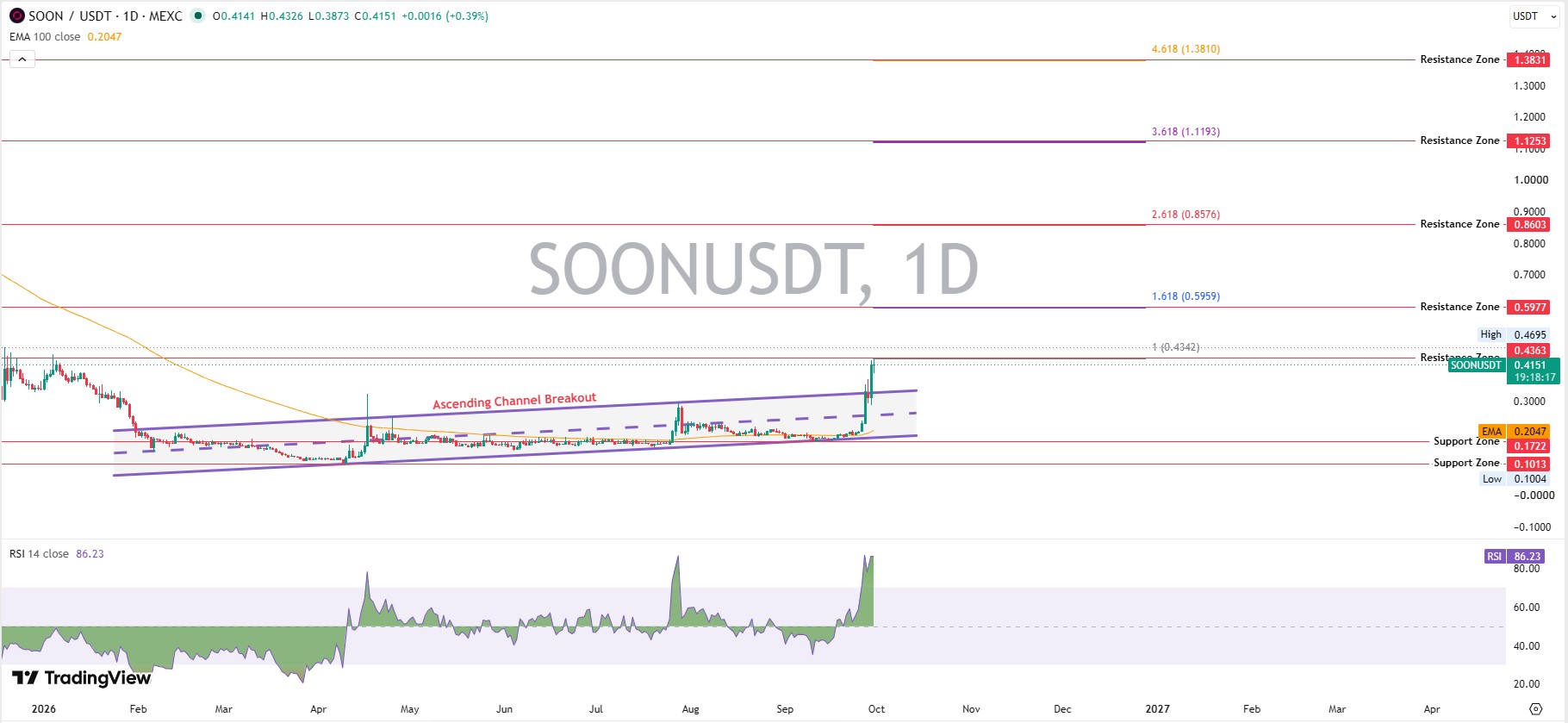SOON Technical Analysis SOON Technical Analysis
