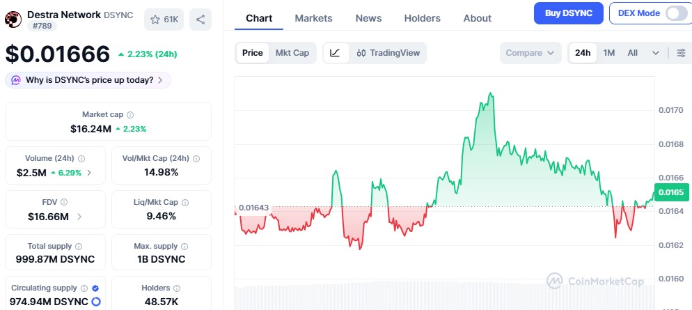 Destra Network $DSYNC Price