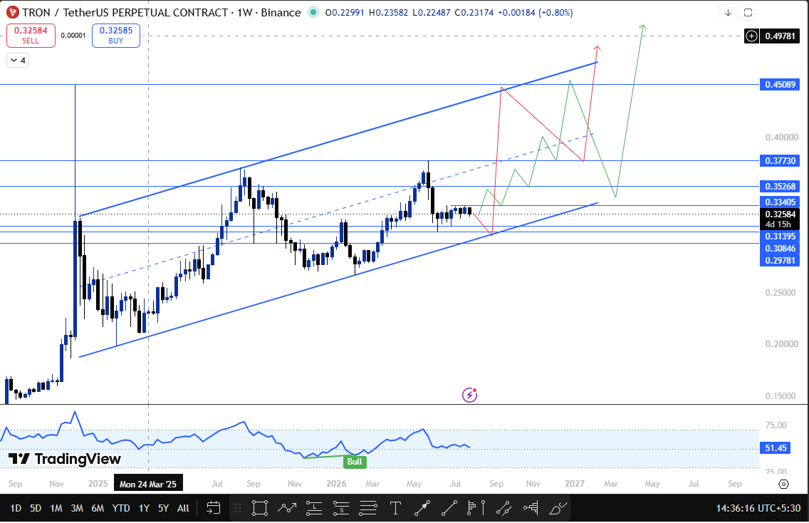 tron weekly chart analysis