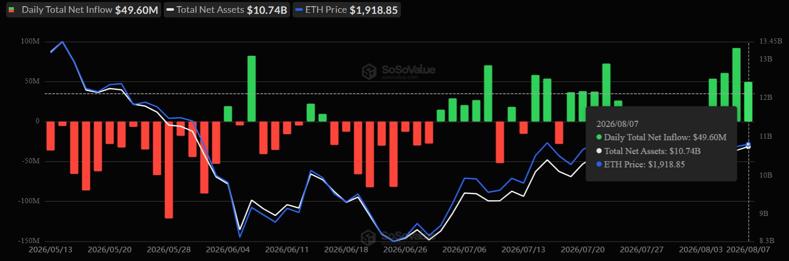 Ethereum ETF Inflows Ethereum ETF Inflows