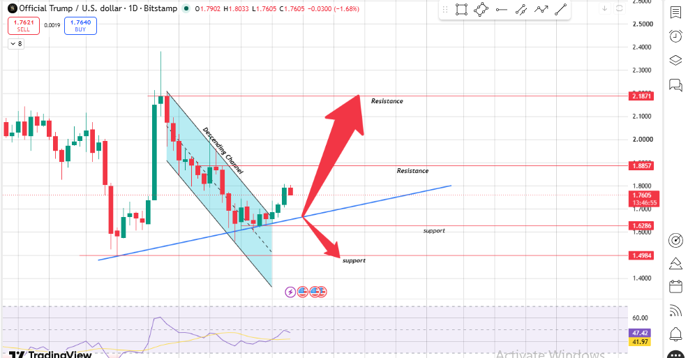 Confirms Breakout From Descending Channel Confirms Breakout From Descending Channel