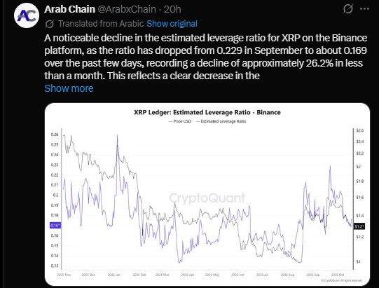 Binance estimated leverage ratio fell from 0.229 in September to about 0.169 Binance estimated leverage ratio fell from 0.229 in September to about 0.169