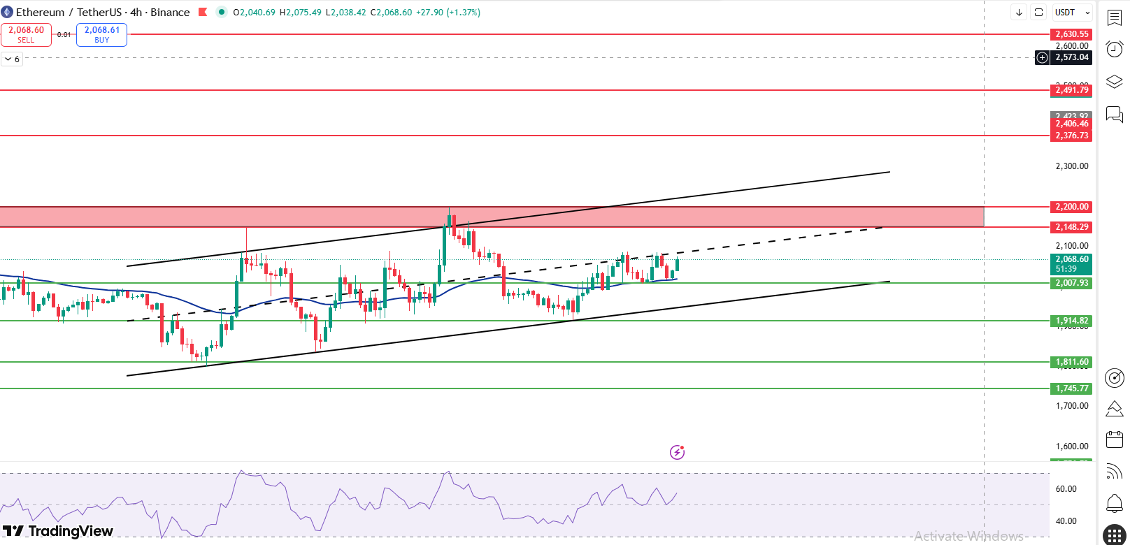 Ethereum 4 hour chart showing rising channel and $2000 support zone