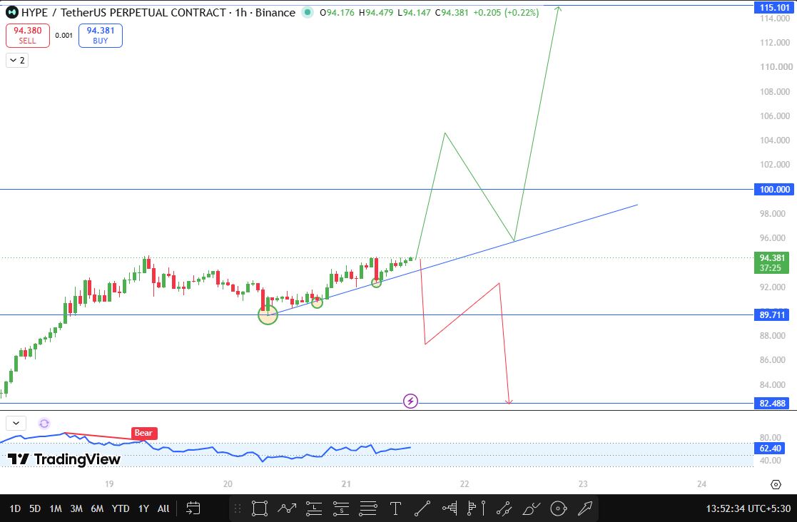 Hyperliquid Price Today technical analysis