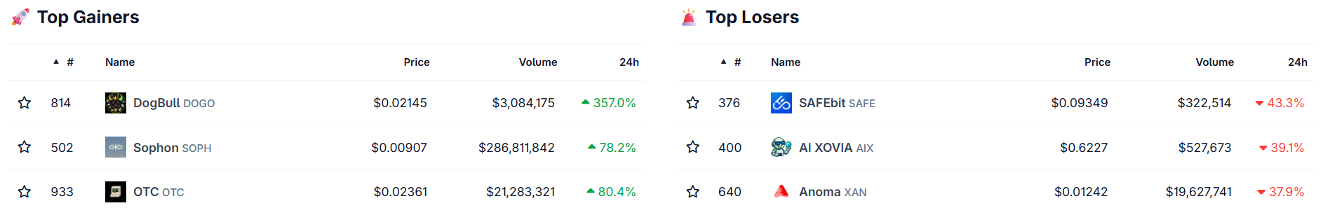 Crypto gainers and Losers Crypto gainers and Losers