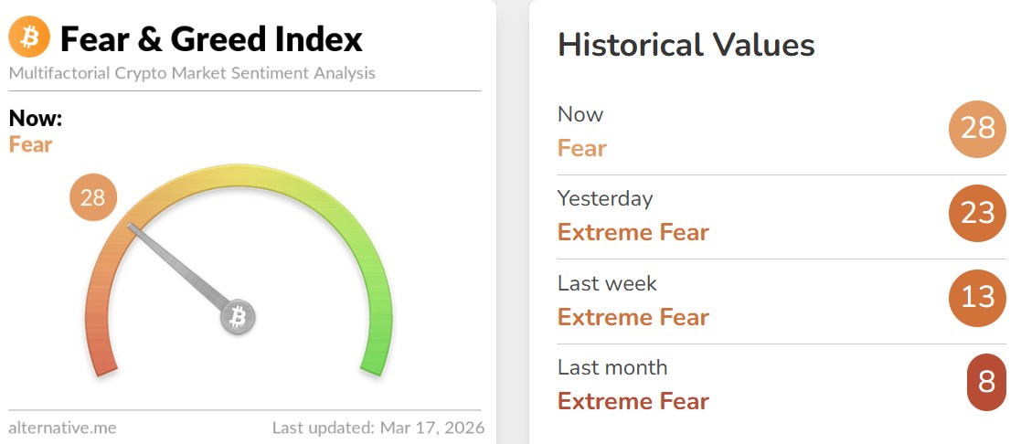 Crypto Fear and Greed Index Today