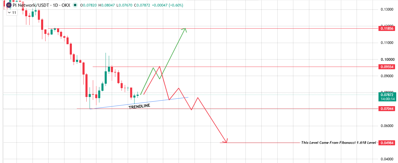 Daily Chart Analysis 