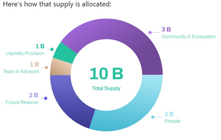 $OZ Tokenomics and Supply distribution $OZ Tokenomics and Supply distribution