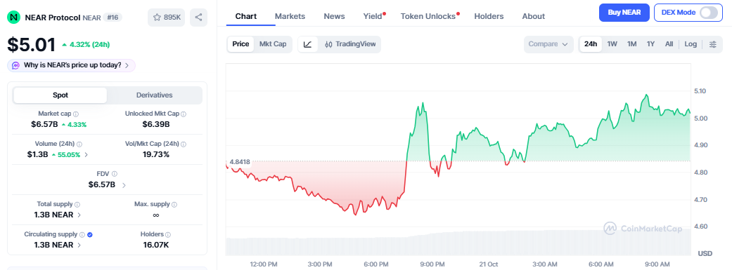 NEAR Price Today NEAR Price Today