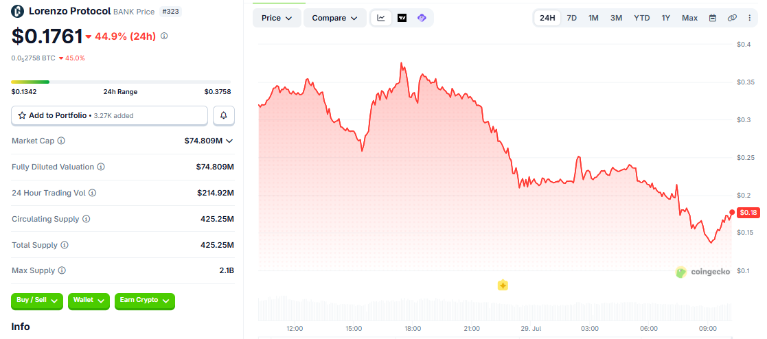 BANK/USD price chart coingecko