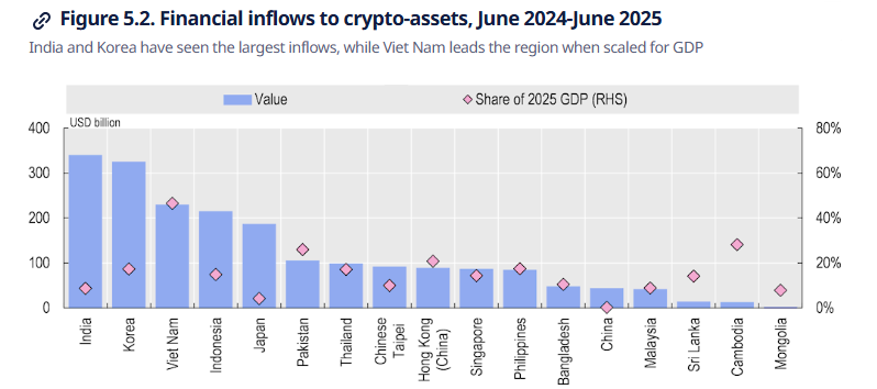 OECD Asia Capital Markets Report 2026