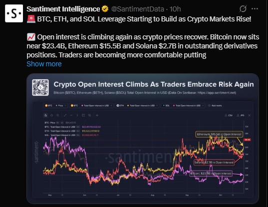 Santiment says open interest is rising