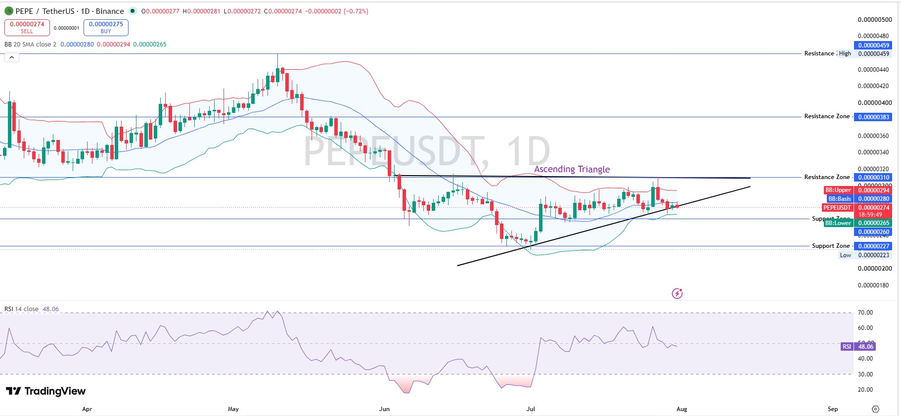 PEPE Technical Analysis Daily Chart