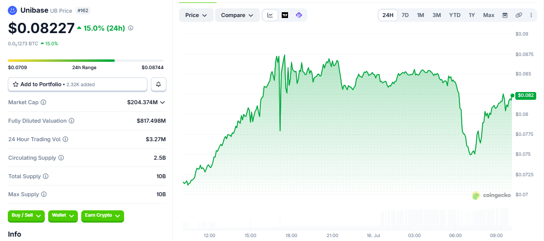 UB/USD price chart today UB/USD price chart today