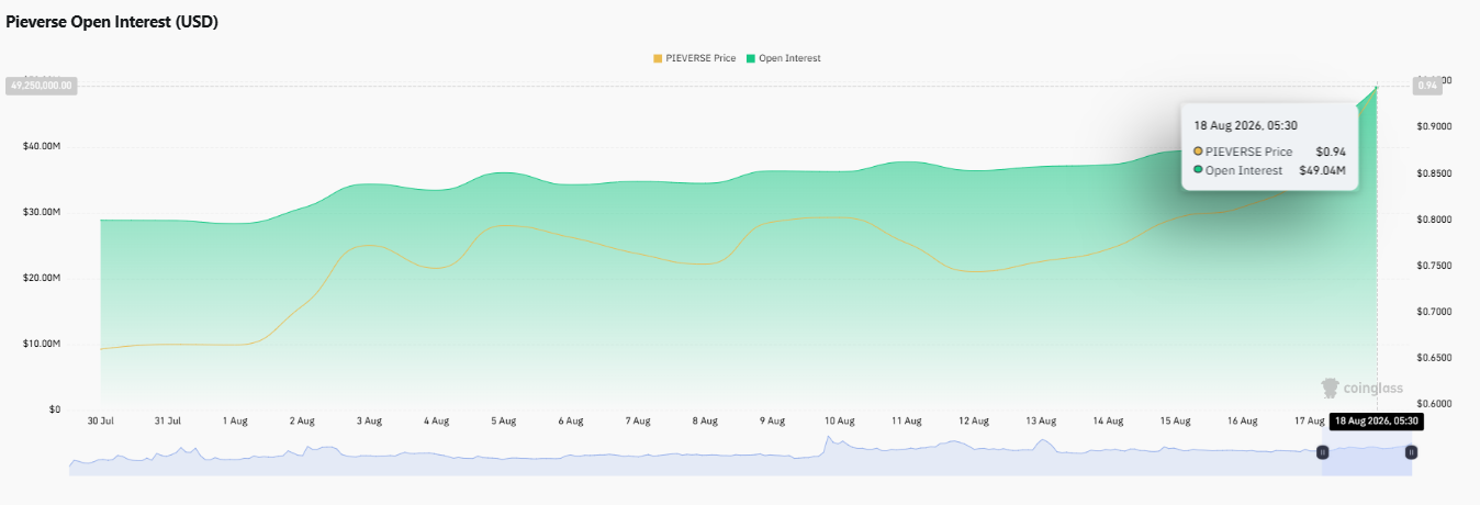 Pieverse open interest chart showing OI climbing to $49.04M alongside price