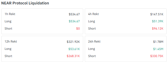 NEAR Liquidation Data Shows Shifting Trader Pressure NEAR Liquidation Data Shows Shifting Trader Pressure