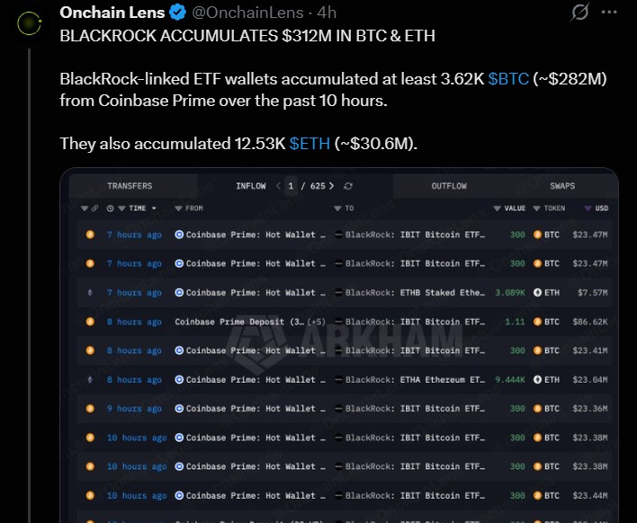 BlackRock-Linked Wallets Add BTC and ETH Worth $312M