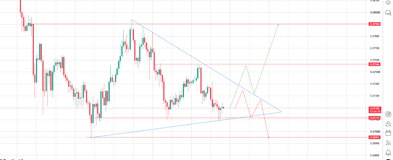 Symmetrical Triangle Nears Its Apex Symmetrical Triangle Nears Its Apex