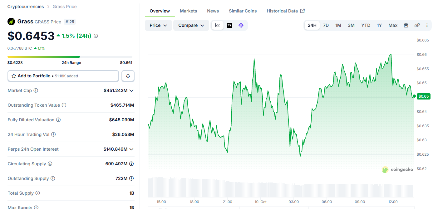 Grass Coin Price Today Grass Coin Price Today