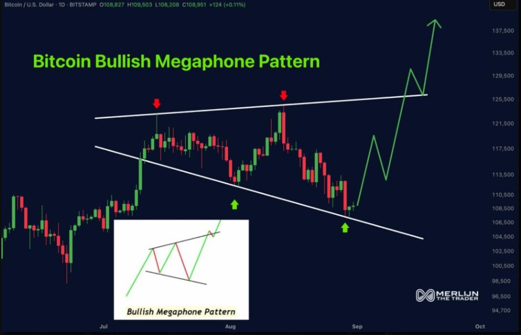  Bullish Megaphone Pattern