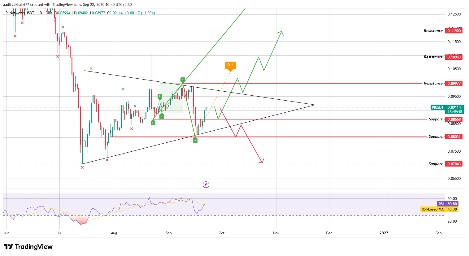 Technical Analysis Technical Analysis