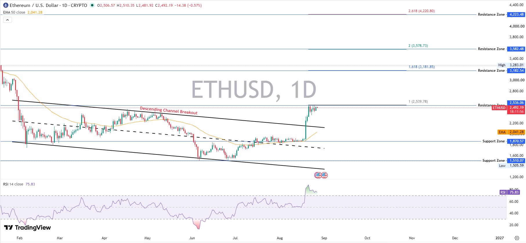 Ethereum Daily Chart Analysis