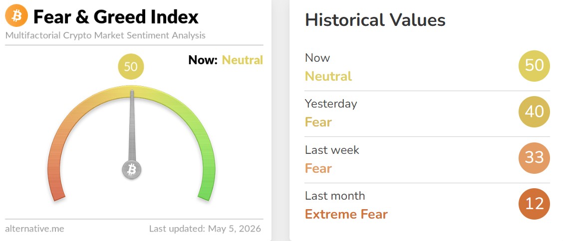 Crypto Fear and Greed Index Today