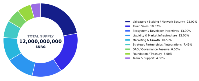 Synergy Network Tokenomics Synergy Network Tokenomics