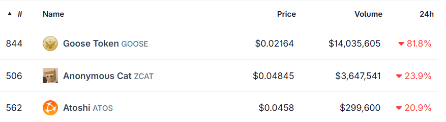 Top crypto losers today Top crypto losers today