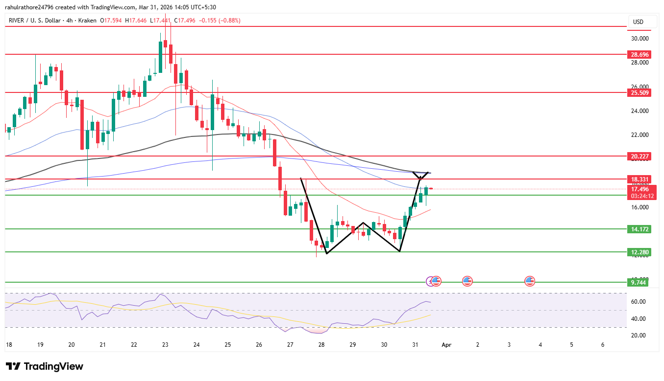 RIVER token 4-hour chart. RIVER token 4-hour chart.