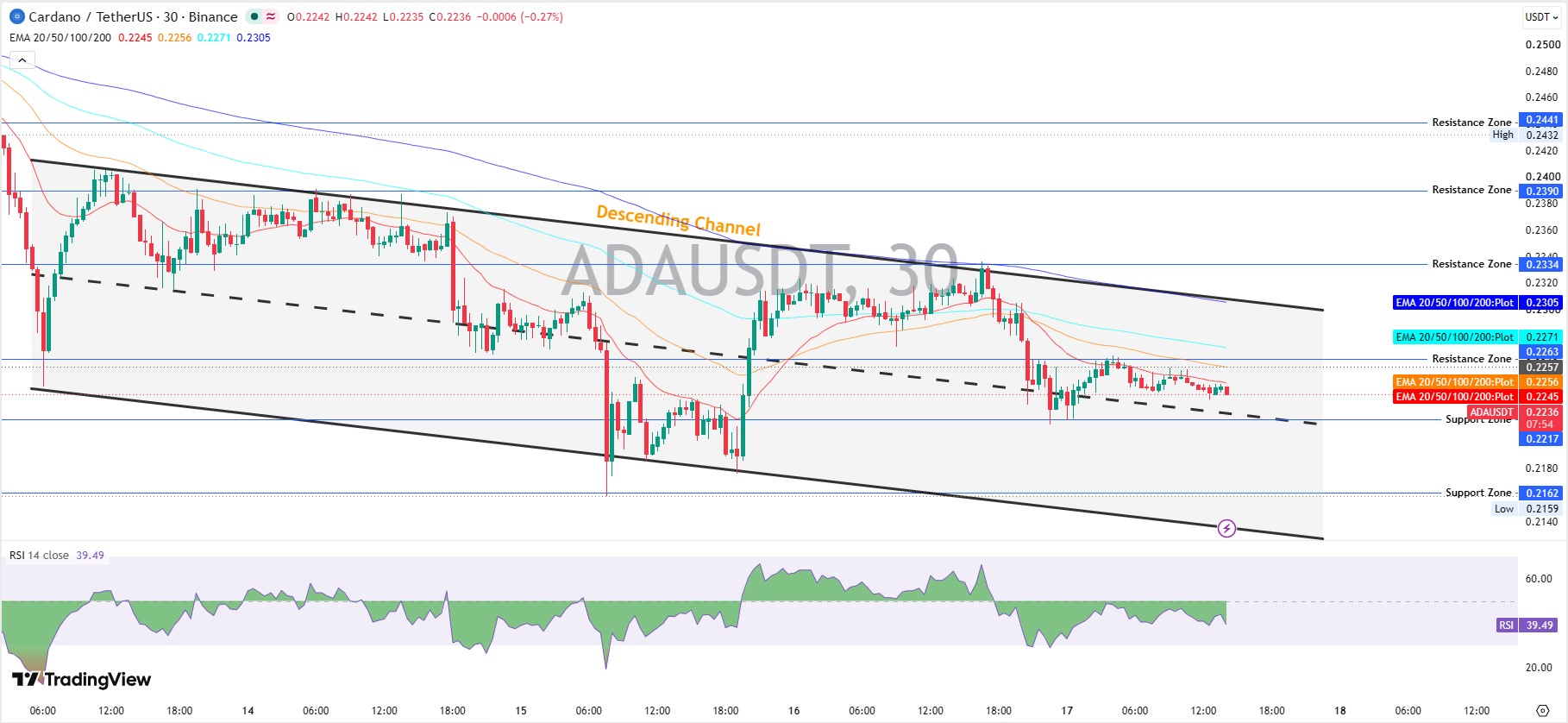 Cardano Technical Analysis: Descending Channel