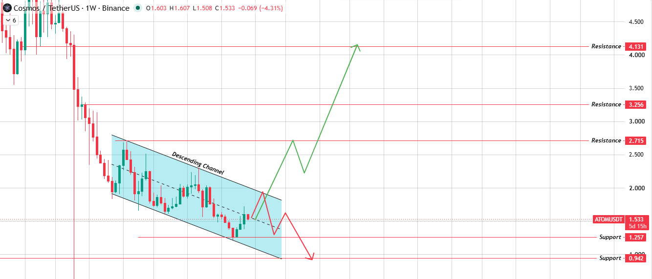 Technical Analysis: Weekly Descending Channel